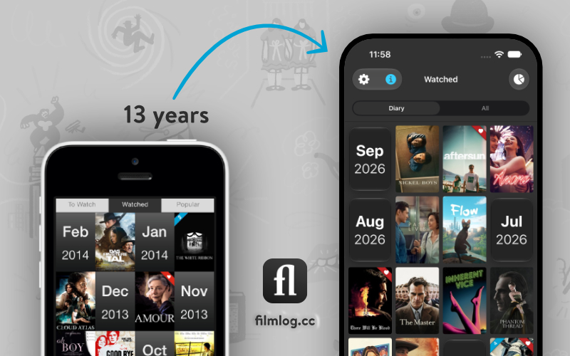 An iPhone from 2013 running the first Filmlog beside a current iPhone showing today's watched diary, joined by an arrow labelled 13 years